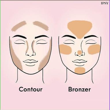 تفاوت کانتور و برانزر 